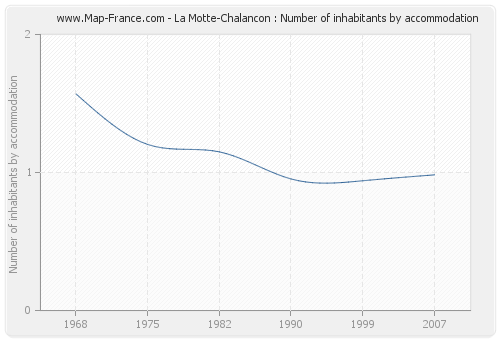 La Motte-Chalancon : Number of inhabitants by accommodation